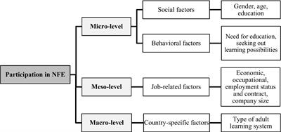 Participation in non-formal adult education within the European context: examining multilayer approach
